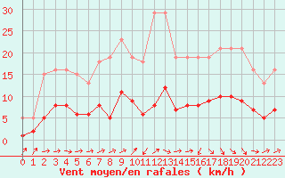 Courbe de la force du vent pour Beaucroissant (38)