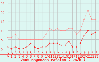 Courbe de la force du vent pour Nris-les-Bains (03)