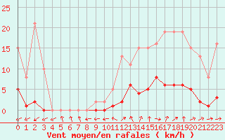 Courbe de la force du vent pour Six-Fours (83)