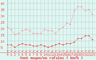 Courbe de la force du vent pour Ploeren (56)