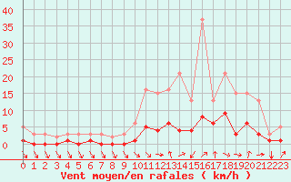 Courbe de la force du vent pour Kernascleden (56)