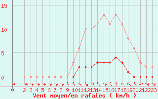 Courbe de la force du vent pour Sauteyrargues (34)