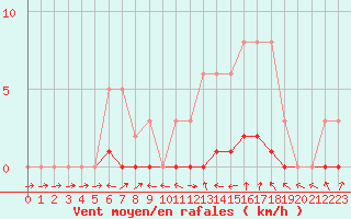 Courbe de la force du vent pour Pertuis - Le Farigoulier (84)