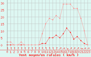 Courbe de la force du vent pour Mouilleron-le-Captif (85)