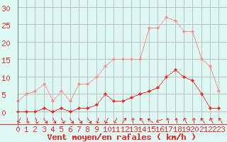 Courbe de la force du vent pour Als (30)