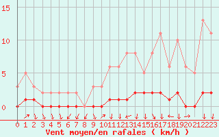 Courbe de la force du vent pour Charleville-Mzires / Mohon (08)