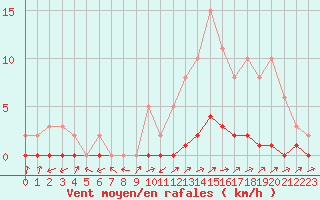 Courbe de la force du vent pour Pertuis - Le Farigoulier (84)