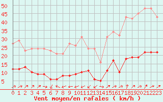 Courbe de la force du vent pour Liefrange (Lu)