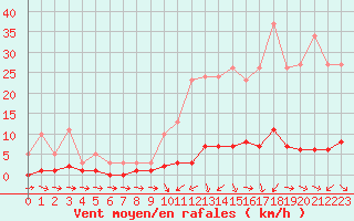Courbe de la force du vent pour Thoiras (30)