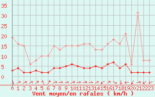 Courbe de la force du vent pour Ancey (21)
