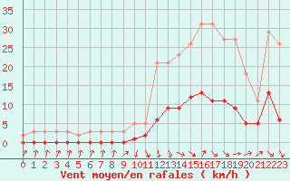 Courbe de la force du vent pour Cabris (13)