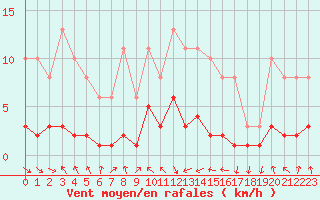 Courbe de la force du vent pour Le Luc (83)