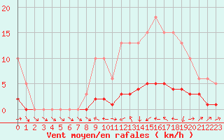 Courbe de la force du vent pour Fameck (57)