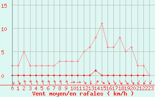 Courbe de la force du vent pour Nris-les-Bains (03)