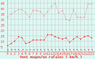 Courbe de la force du vent pour Turretot (76)