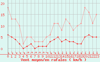 Courbe de la force du vent pour Amiens - Dury (80)