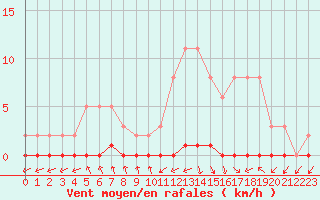 Courbe de la force du vent pour Nris-les-Bains (03)