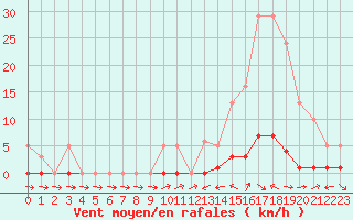 Courbe de la force du vent pour Liefrange (Lu)