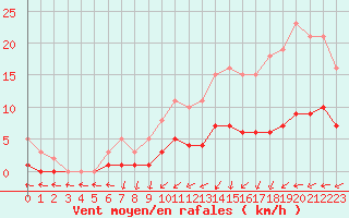 Courbe de la force du vent pour La Chapelle-Montreuil (86)