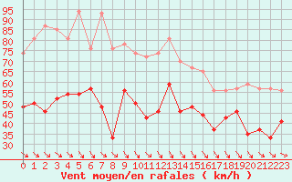 Courbe de la force du vent pour Cap Bar (66)