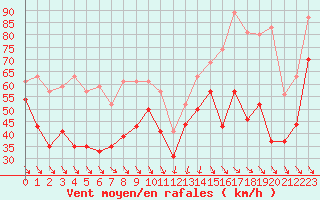 Courbe de la force du vent pour Cap Bar (66)