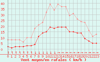 Courbe de la force du vent pour Croisette (62)