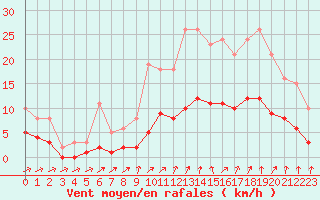 Courbe de la force du vent pour Kernascleden (56)