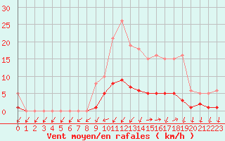 Courbe de la force du vent pour Christnach (Lu)