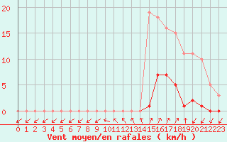 Courbe de la force du vent pour Lamballe (22)