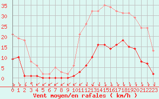 Courbe de la force du vent pour Lans-en-Vercors (38)