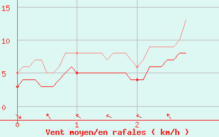 Courbe de la force du vent pour Courpire (63)