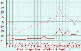Courbe de la force du vent pour Paris - Montsouris (75)