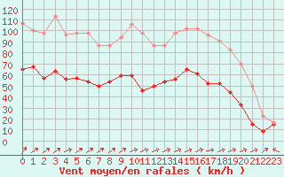 Courbe de la force du vent pour Ile Rousse (2B)