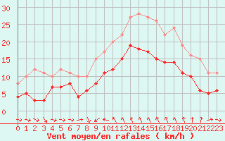 Courbe de la force du vent pour Solenzara - Base arienne (2B)