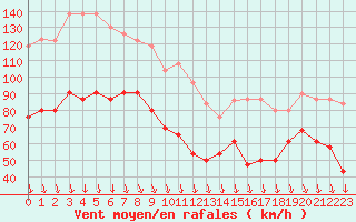 Courbe de la force du vent pour Mont-Aigoual (30)