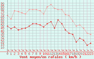 Courbe de la force du vent pour Cap Pertusato (2A)