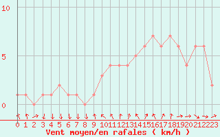 Courbe de la force du vent pour Sanary-sur-Mer (83)