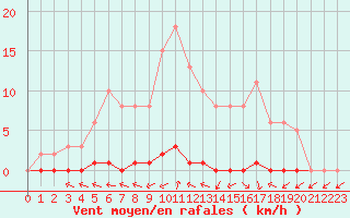 Courbe de la force du vent pour Herbault (41)