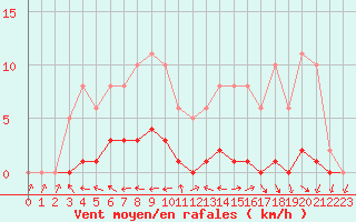Courbe de la force du vent pour Herbault (41)