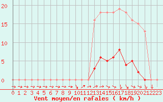 Courbe de la force du vent pour Sainte-Ouenne (79)