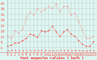 Courbe de la force du vent pour Cerisiers (89)