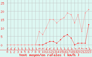 Courbe de la force du vent pour Mouilleron-le-Captif (85)