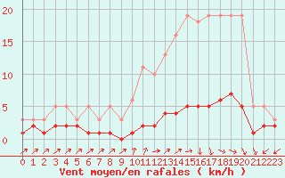Courbe de la force du vent pour Brigueuil (16)