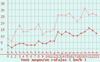 Courbe de la force du vent pour Trgueux (22)