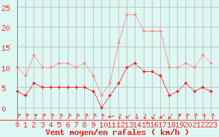 Courbe de la force du vent pour Pinsot (38)