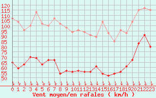 Courbe de la force du vent pour Mont-Aigoual (30)