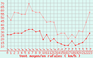 Courbe de la force du vent pour Ploumanac