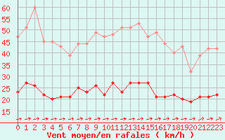 Courbe de la force du vent pour Bourges (18)