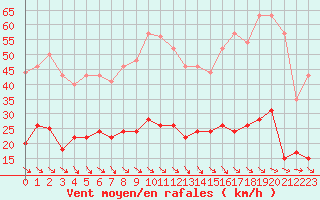 Courbe de la force du vent pour Leucate (11)