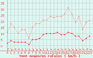 Courbe de la force du vent pour Lagarrigue (81)